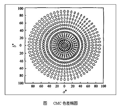 CMC色差椭圆