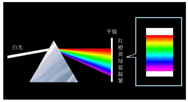 棱镜便可将白光分散成不同颜色（波长）的光线