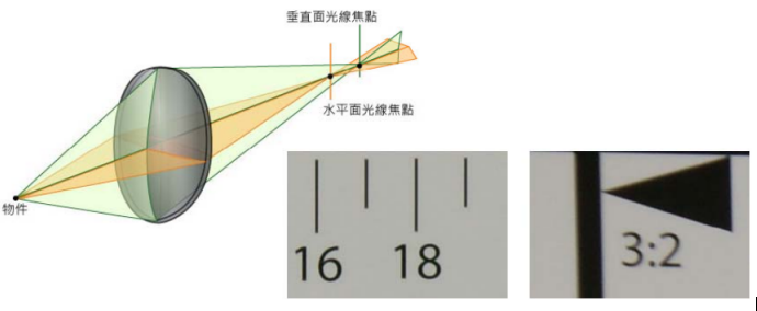 像散与像面弯曲